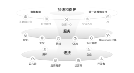 边缘安全加速（ESA） 构建互联网数据服务的防护与加速新边界